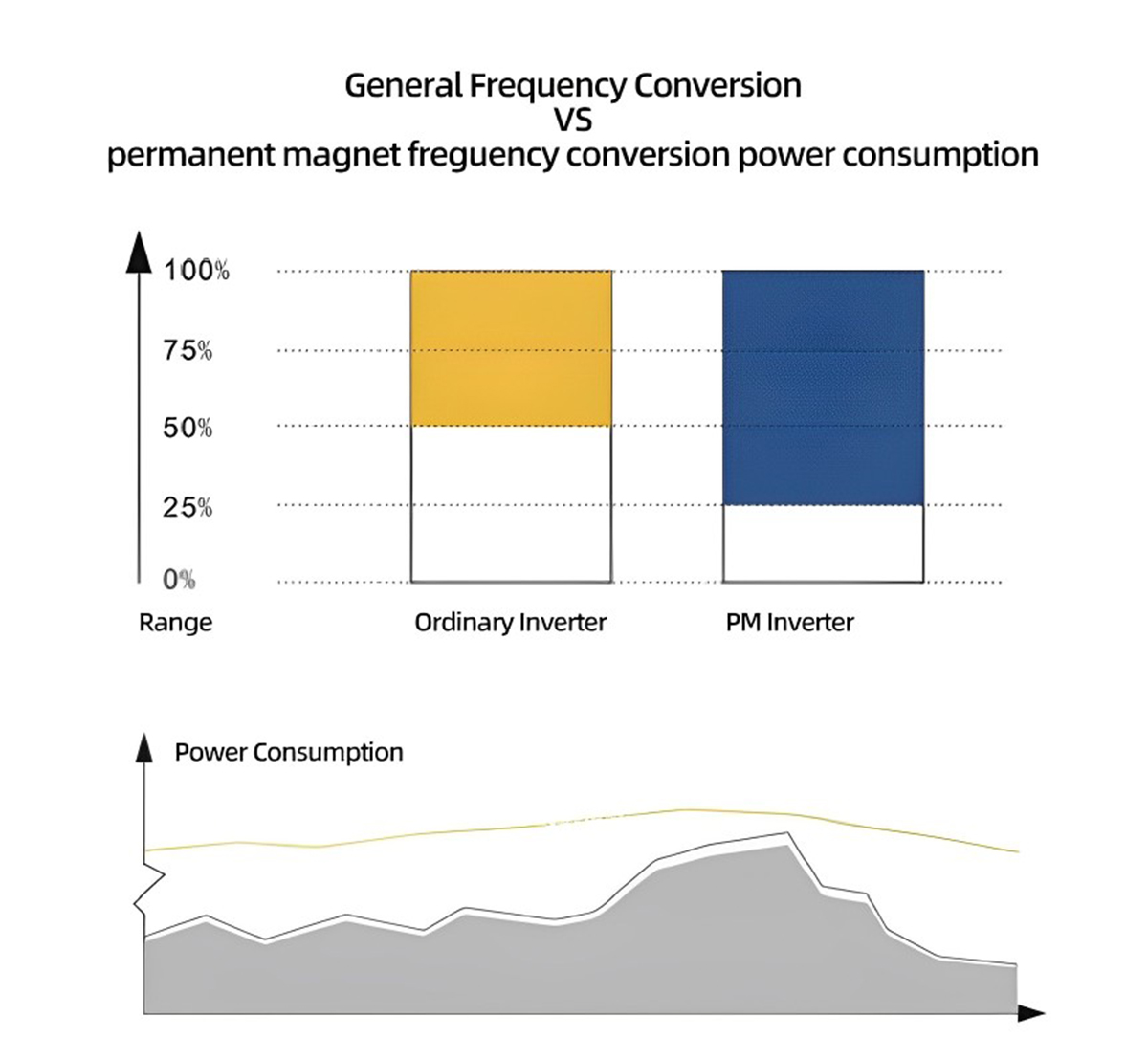 permanent magnet freguency conversion power consumption.jpg