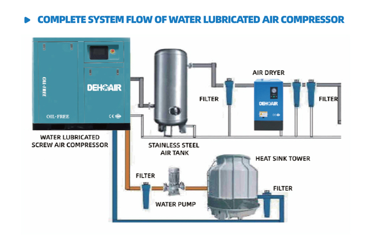 COMPLETE SYSTEM FLOW OF WATER-LUBRICATED AIR COMPRESSOR.jpg