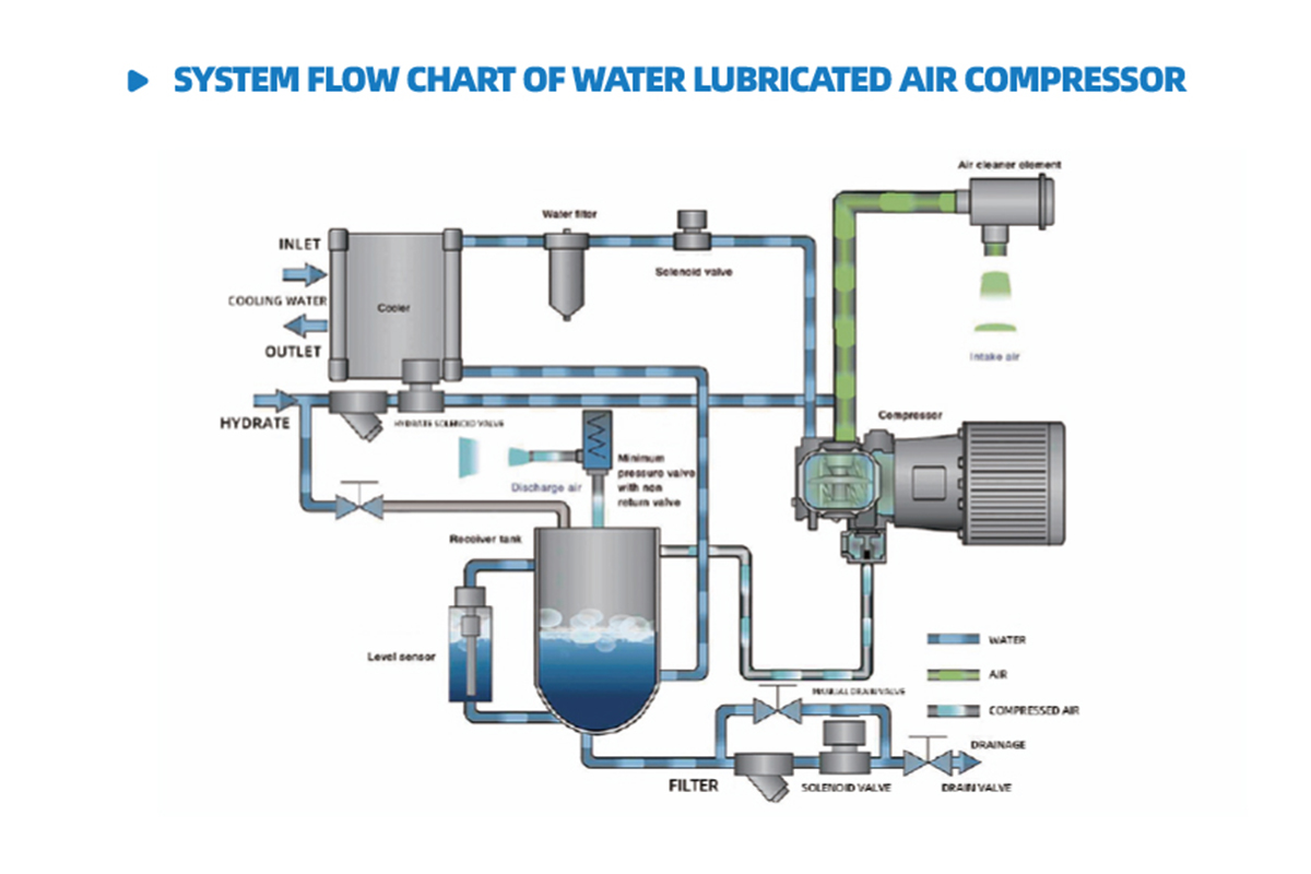 SYSTEM FLOW CHART OF WATER-LUBRICATED AIR COMPRESSOR.jpg