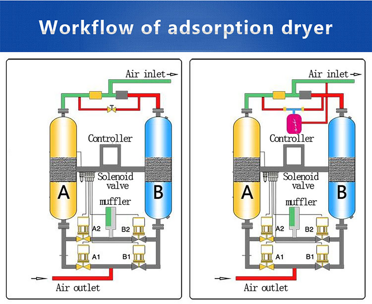 Adsorption air dryers work.png